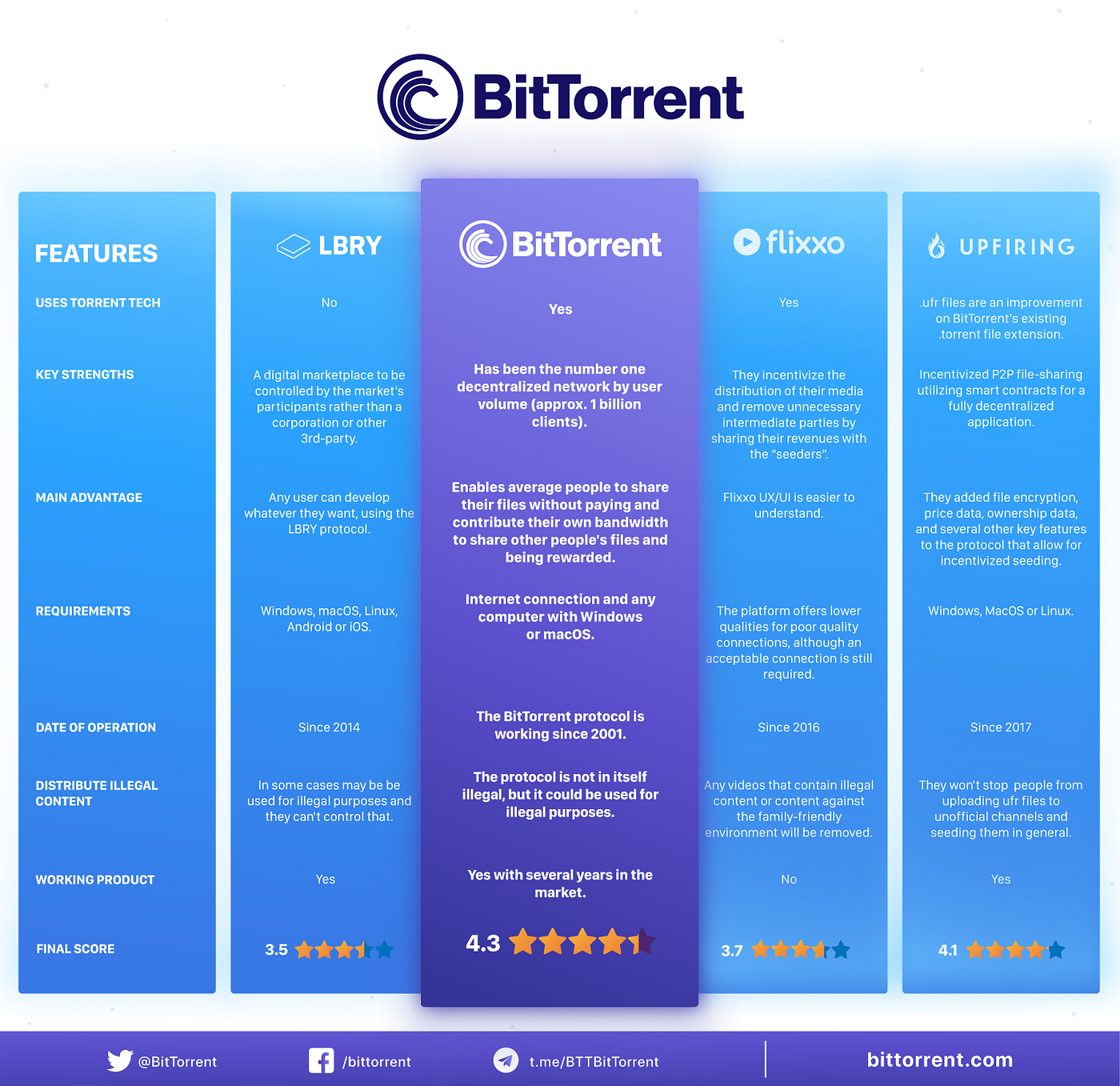 BitTorrent Project Summary. The objective of the BitTorrent project… | by  Atomars Exchange | Medium