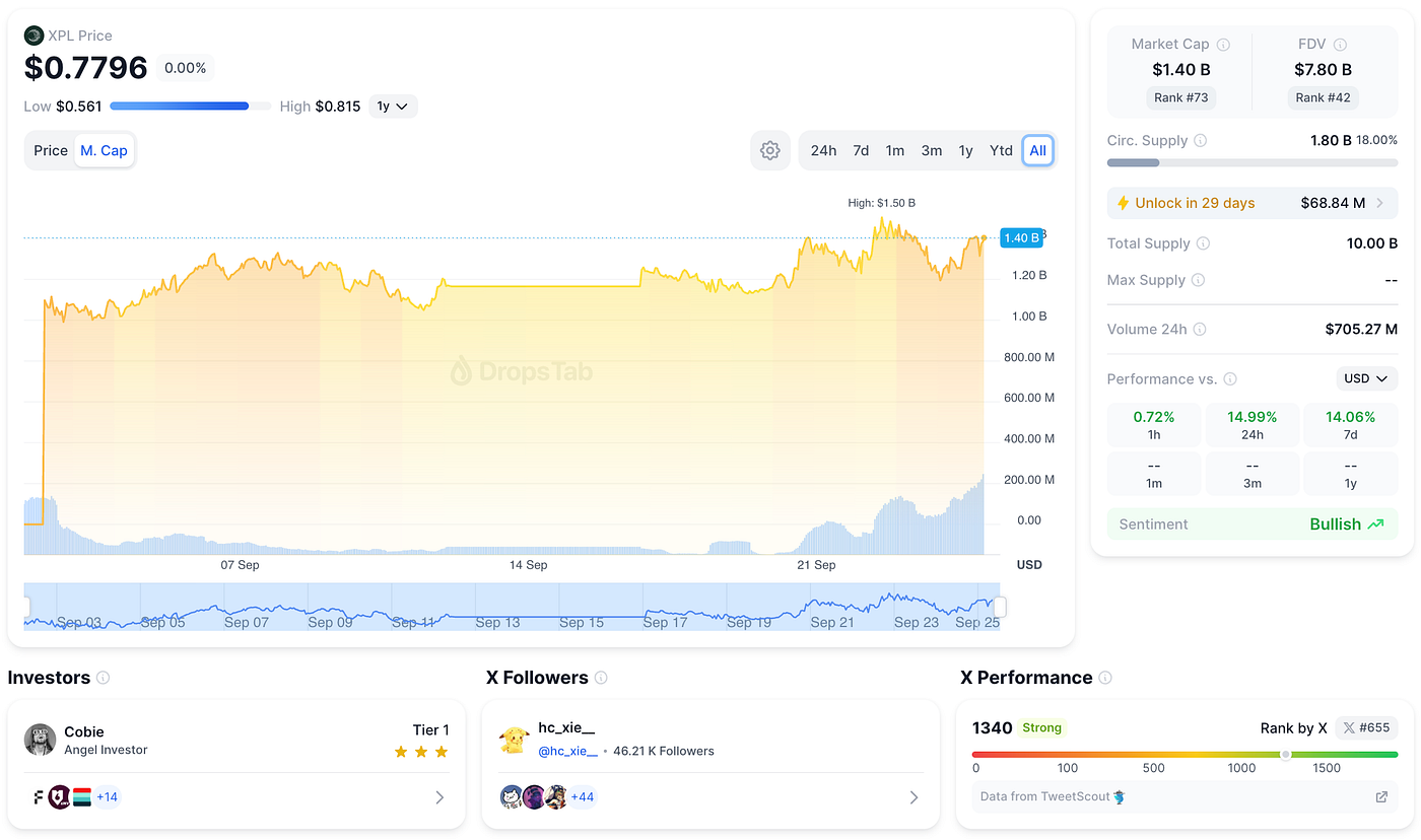 Plasma (XPL) Launch: $2B Liquidity and a Bold Stablecoin Play | by DropsTab  x Drops Bot | Digital Currency Traders