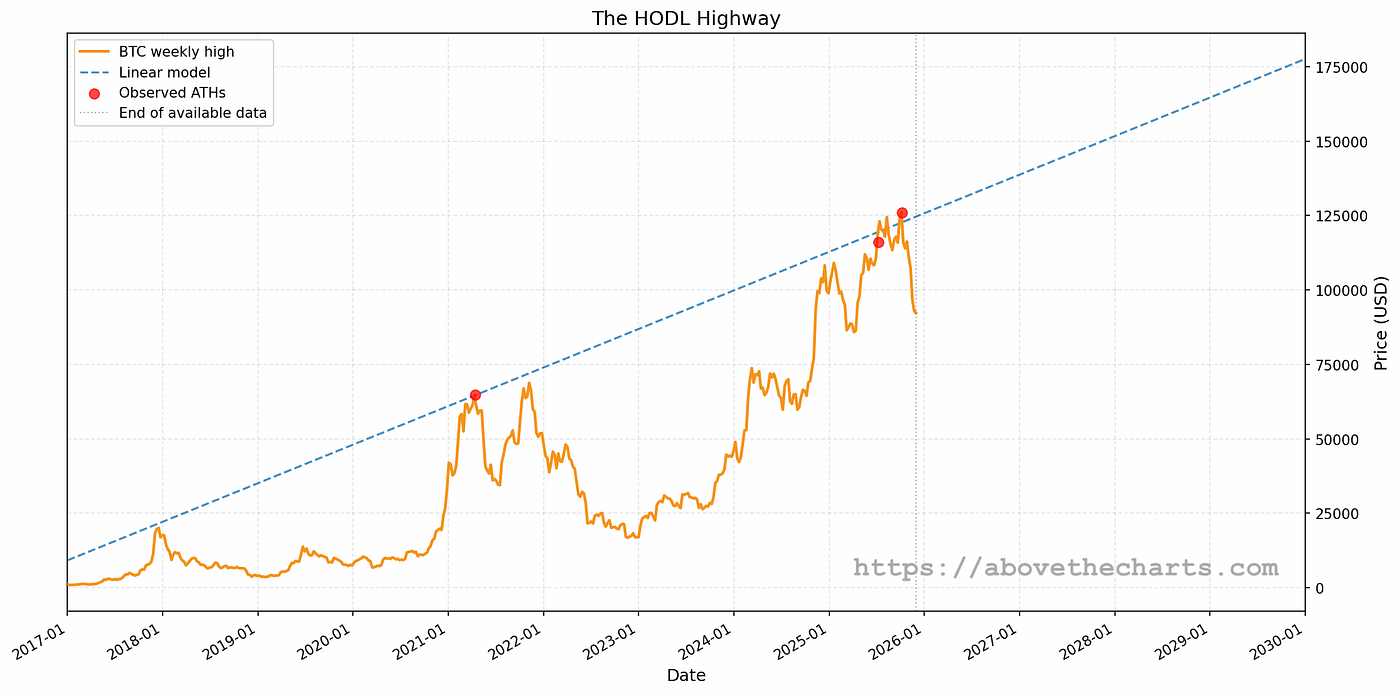 The HODL Highway: The Surprisingly Accurate Bitcoin Model Hidden in Plain  Sight | by Above the Charts | Dec, 2025 | Medium