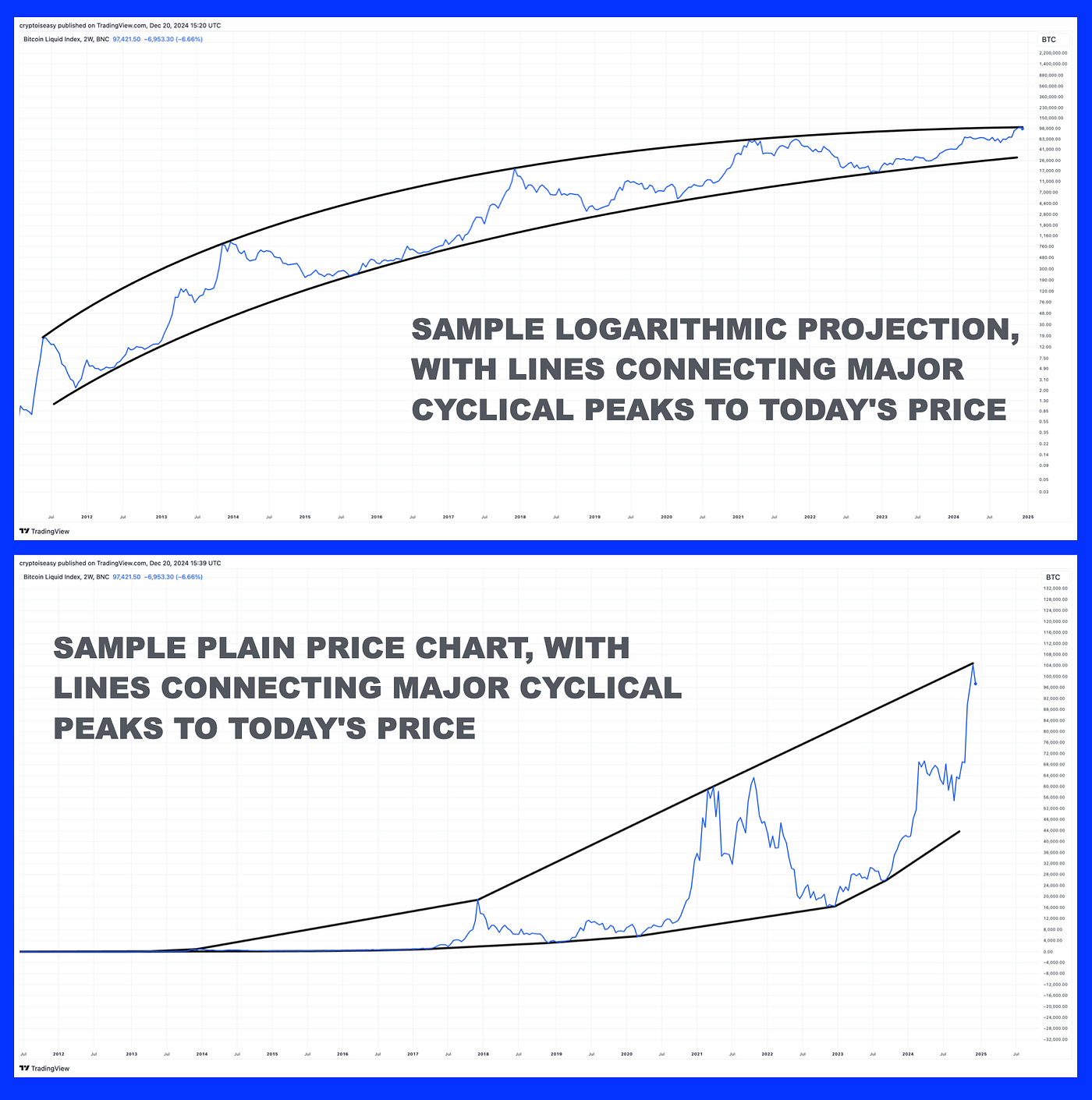 Bitcoin Logarithmic Growth Curve Model: Correct But Irrelevant | by Mark  Helfman | DataDrivenInvestor