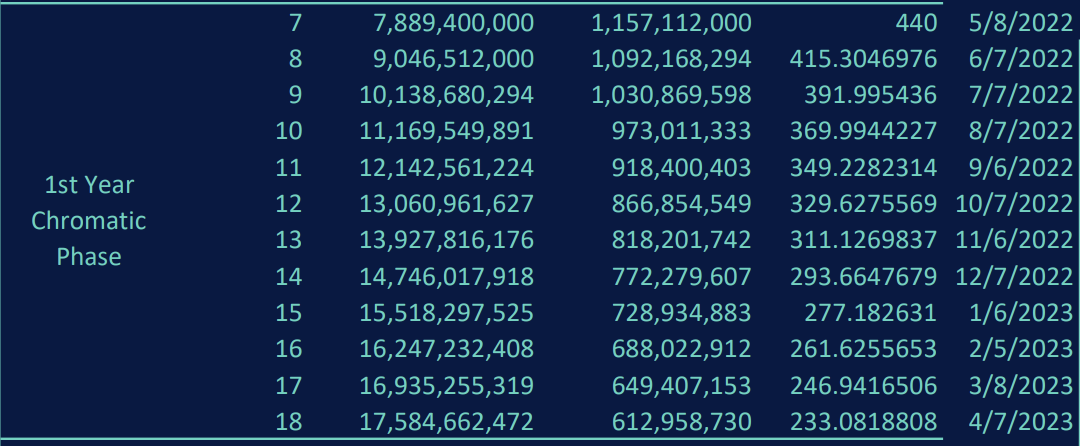 To the Ends of the Emissions. When Kaspa block rewards end, the