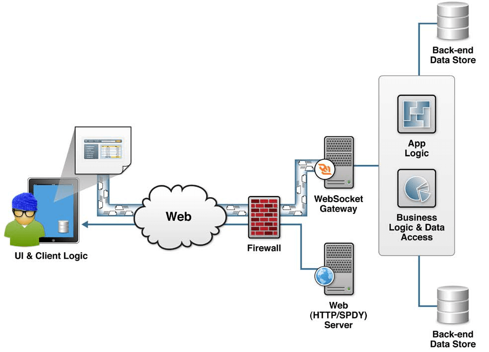 Chat Service Architecture: Protocol