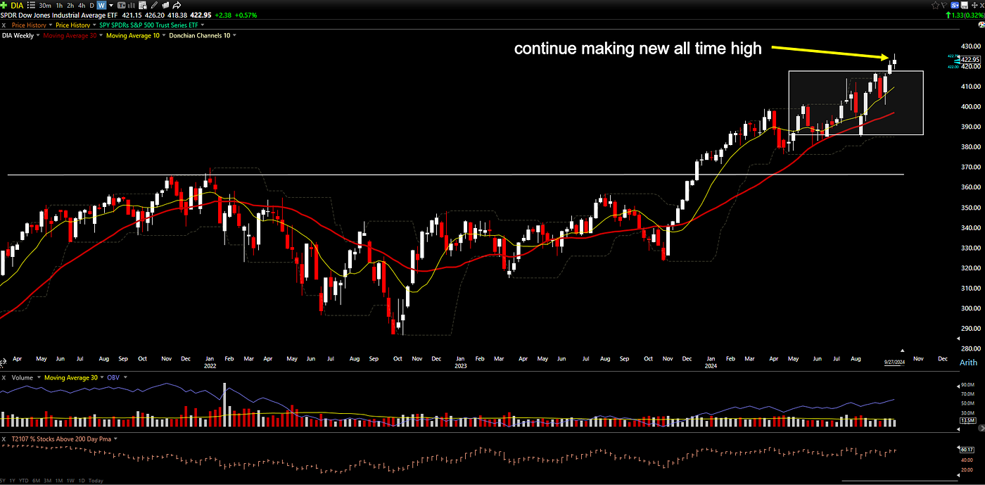 Dow Jones Industrial Average continues making all time high