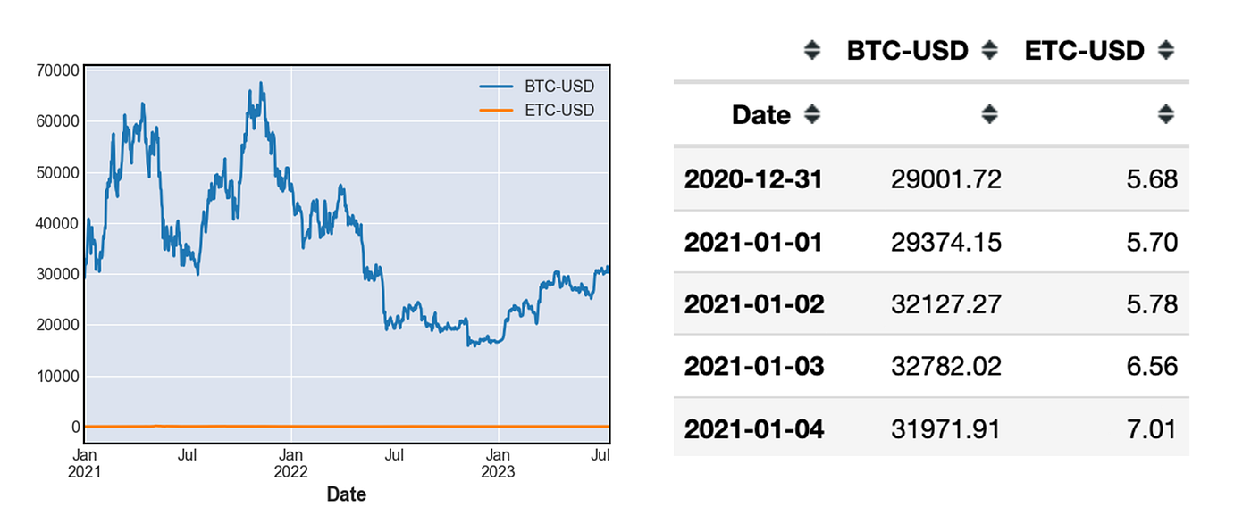 Cryptocurrency Analysis with Python: Understanding Normalization, Returns,  Rewards, and Risk | by MicroBioscopicData (by Alexandros Athanasopoulos) |  Coinmonks | Medium