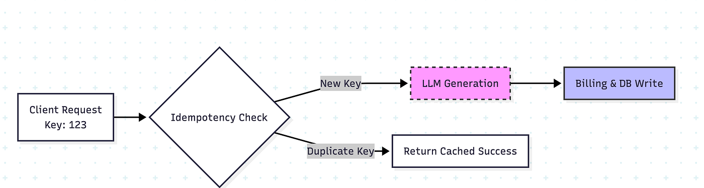 Idempotency: A Cornerstone of Reliable System Design & Its Role in Generative AI and Agents