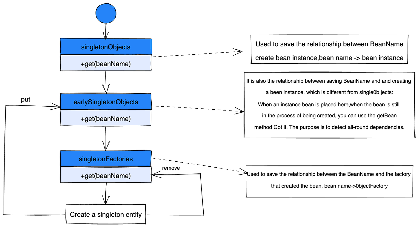 Spring Uses Which Design Pattern
