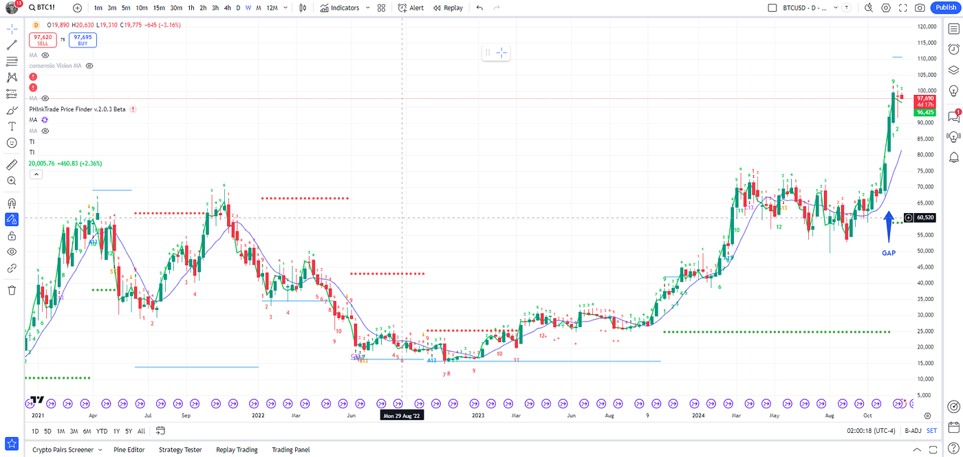The CME Mother of All Gaps. How Will We Close It? The road to 1… | by Ugly  Old Goat | Medium