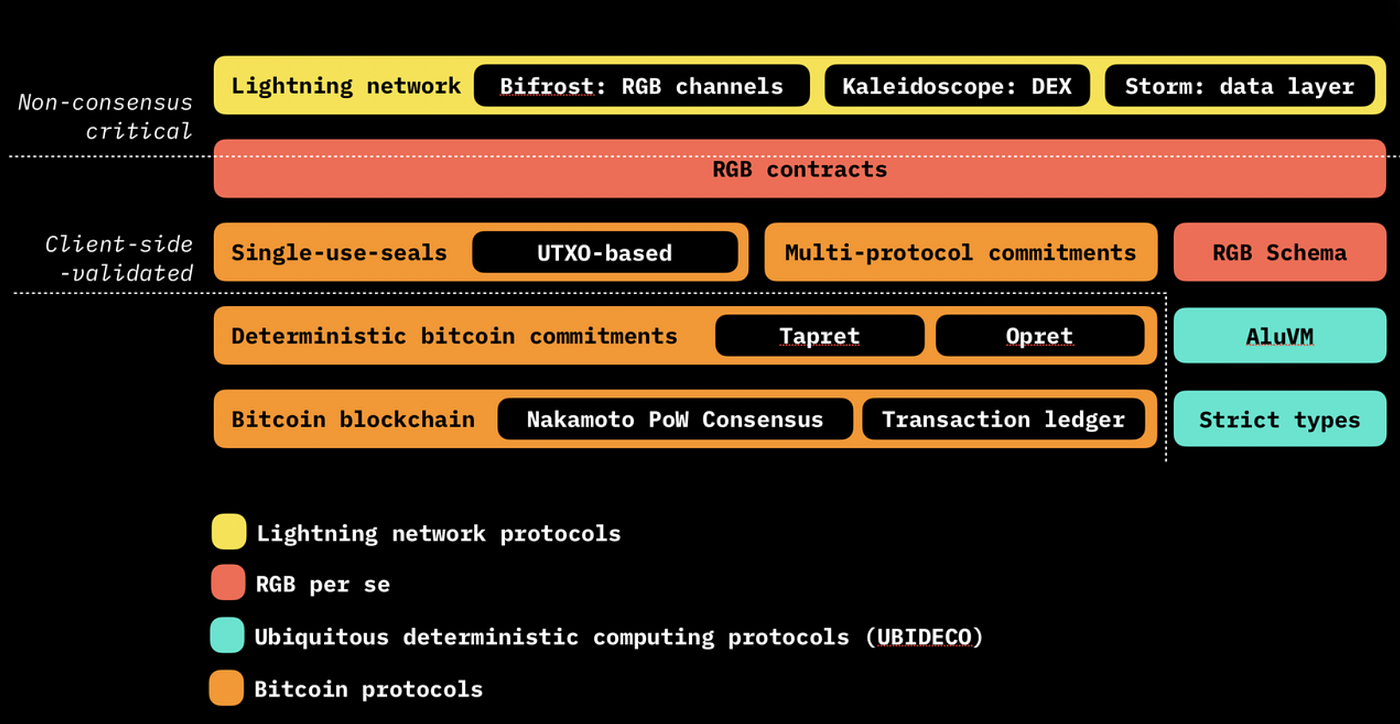 Understanding the RGB Protocol: Bridging Bitcoin and Smart Contract | by  Eagleeye α community | Medium