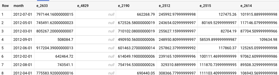 Easy pivot() in BigQuery, in one step | by Felipe Hoffa | Medium