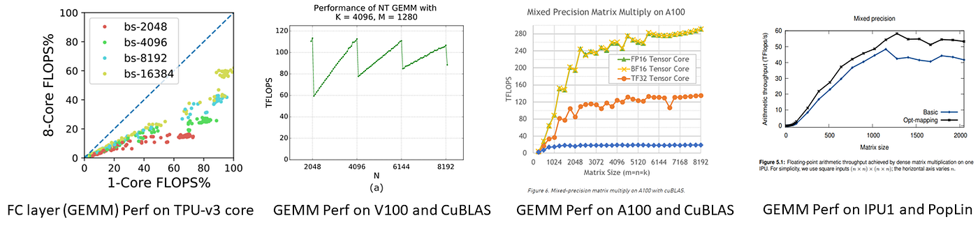 TPU vs GPU vs Cerebras vs Graphcore: A Fair Comparison between ML Hardware, by Mahmoud Khairy