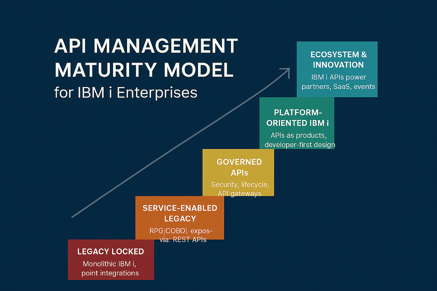 API Management Maturity Model for IBM i Enterprises
