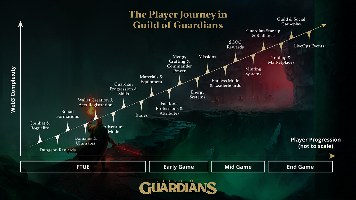 Guild of Guardians Reveals Updated Roadmap, Game Transition, and