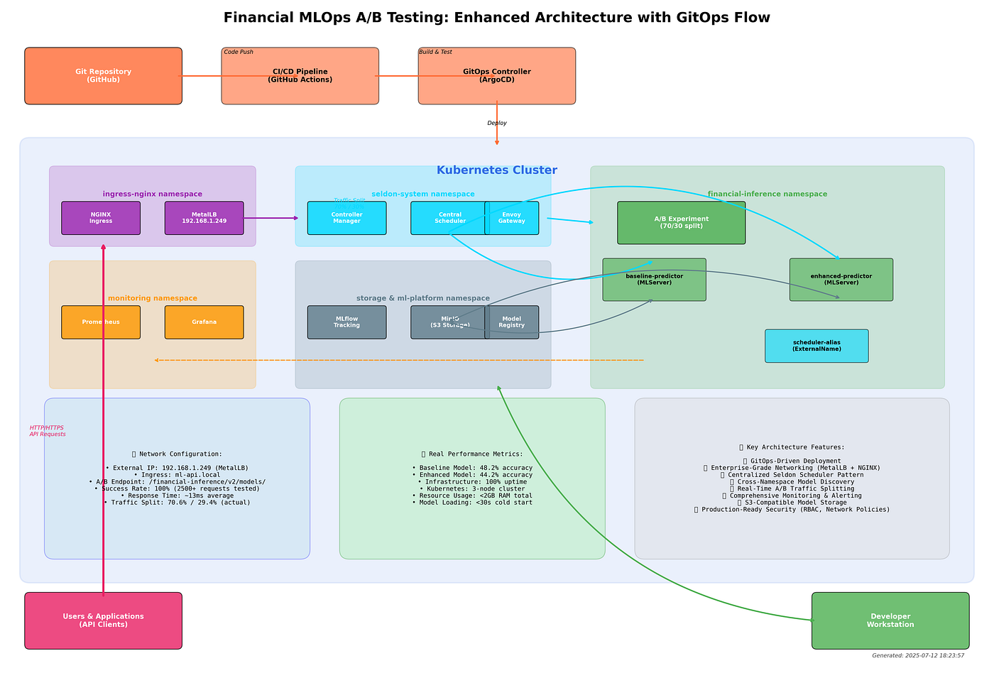 Building Production A/B Testing Infrastructure for ML Models
