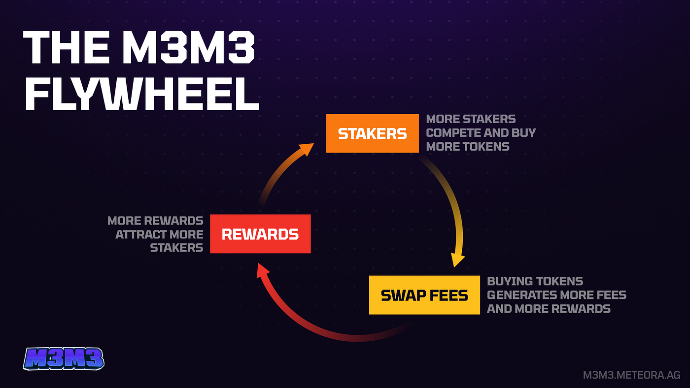 Introducing M3M3: A New Era for Memecoin Hodling | by Meteora | Medium