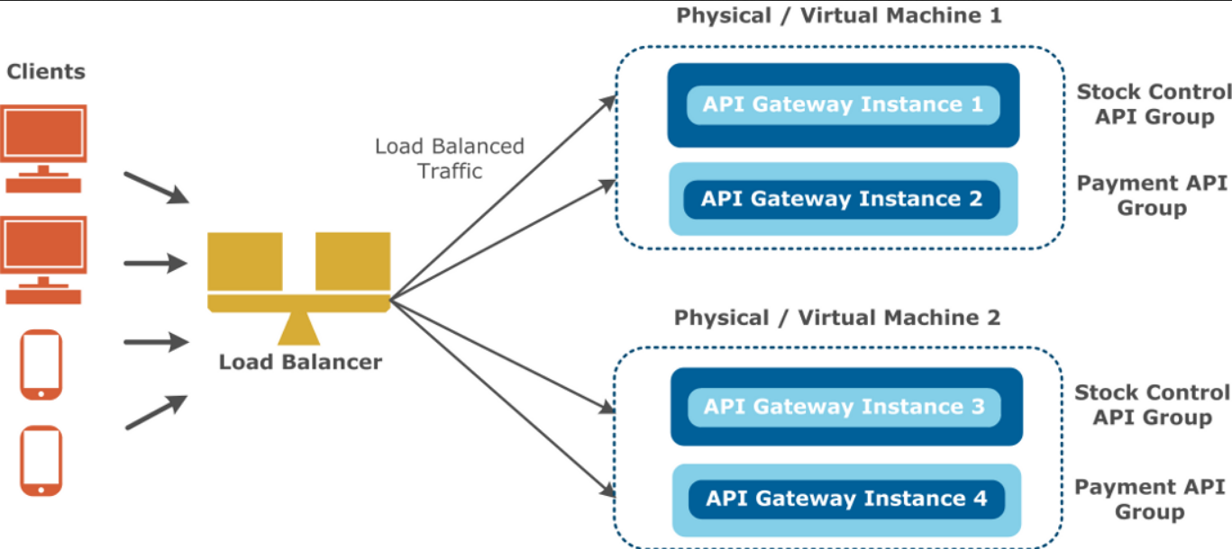Difference between API Gateway and Load Balancer in Microservices 