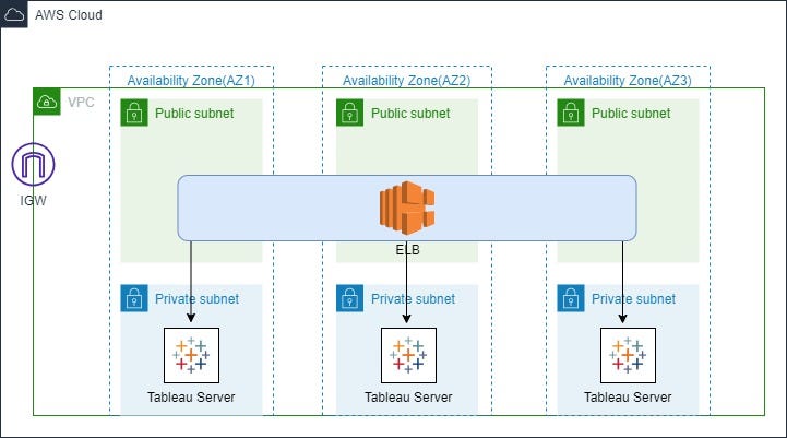 Unleashing Tableau's Potential Part 1: Creating a Scalable and Reliable Tableau  Server on AWS Windows Instance, by VineethPanicker
