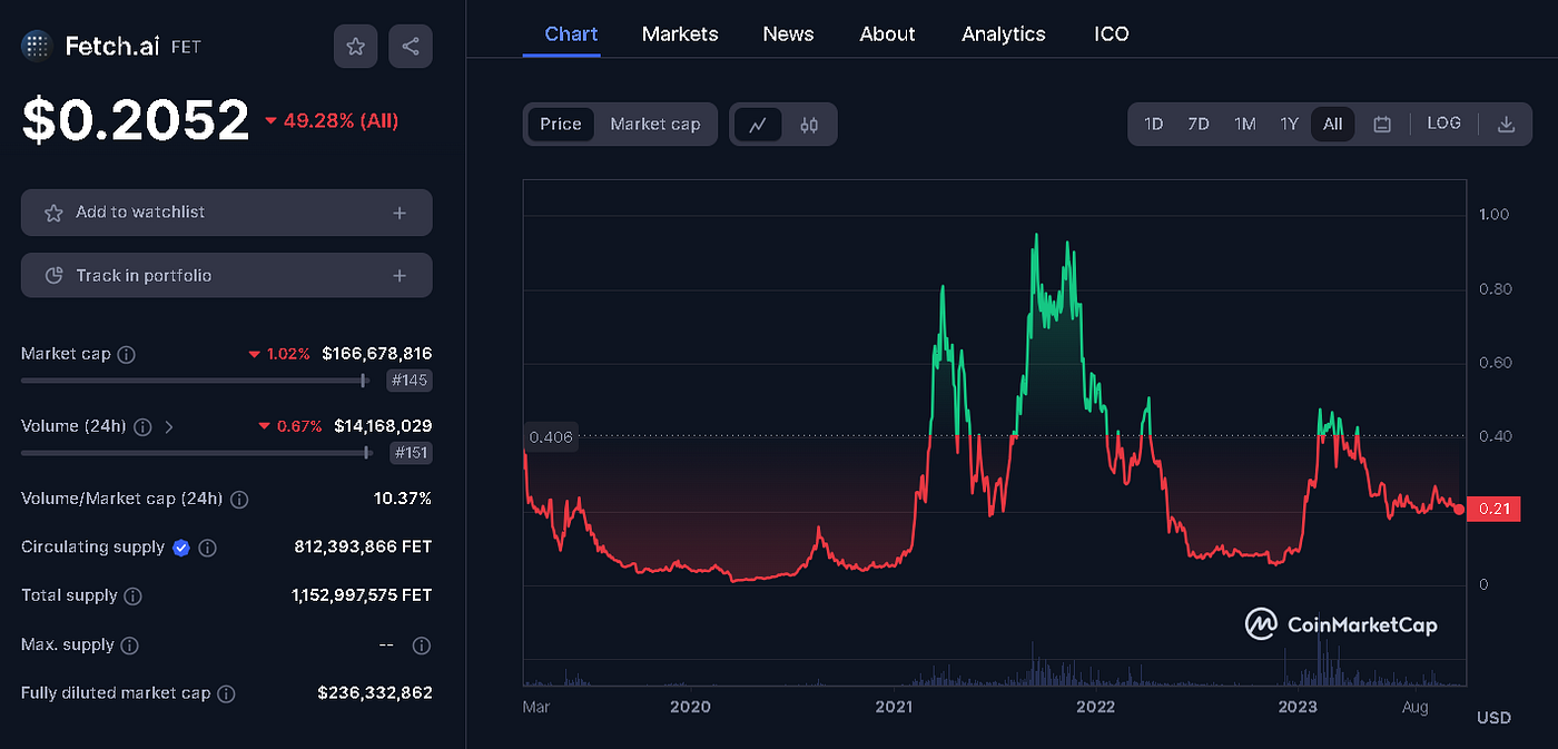 My Top 10 AI Crypto Projects to DCA Into for Massive Gains in the Next Bull  Run | by Jonas (Crypto Big Stories) | InsiderFinance Wire
