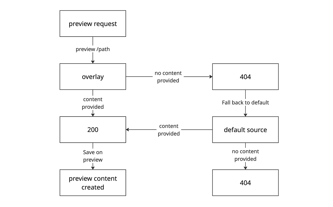 Dynamic Page Publishing in AEM Edge Delivery with BYOM and App Builder