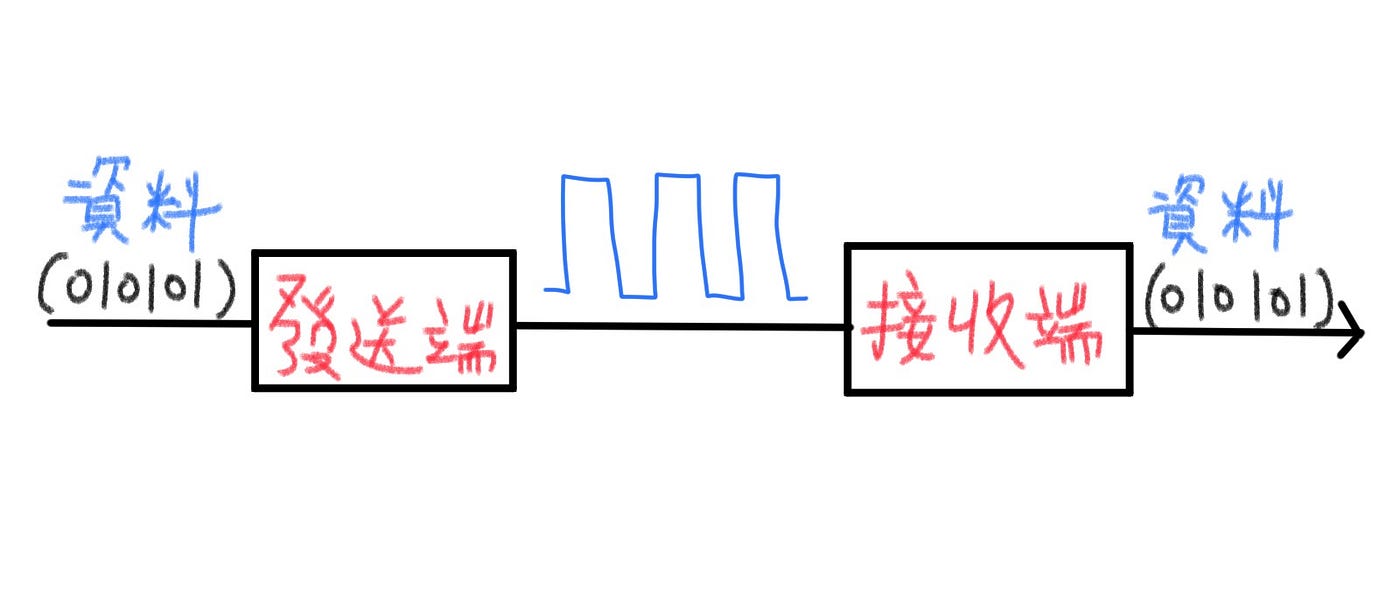 網路概論Networking Essentials-訊號的傳輸方式| Medium