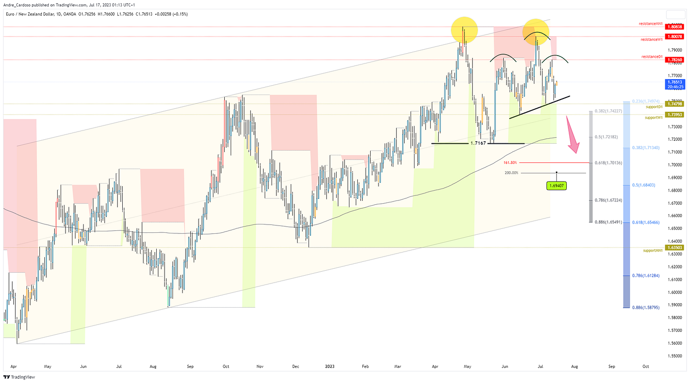 Harmonic Patterns Decoded: A Roadmap to Successful Trading | by André  Cardoso | Coinmonks | Medium