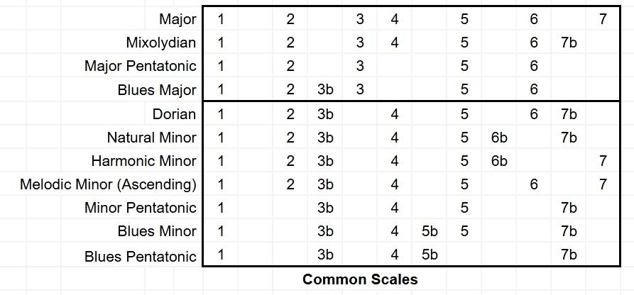 Understanding Solfege. And a bit about modes and the Circle of