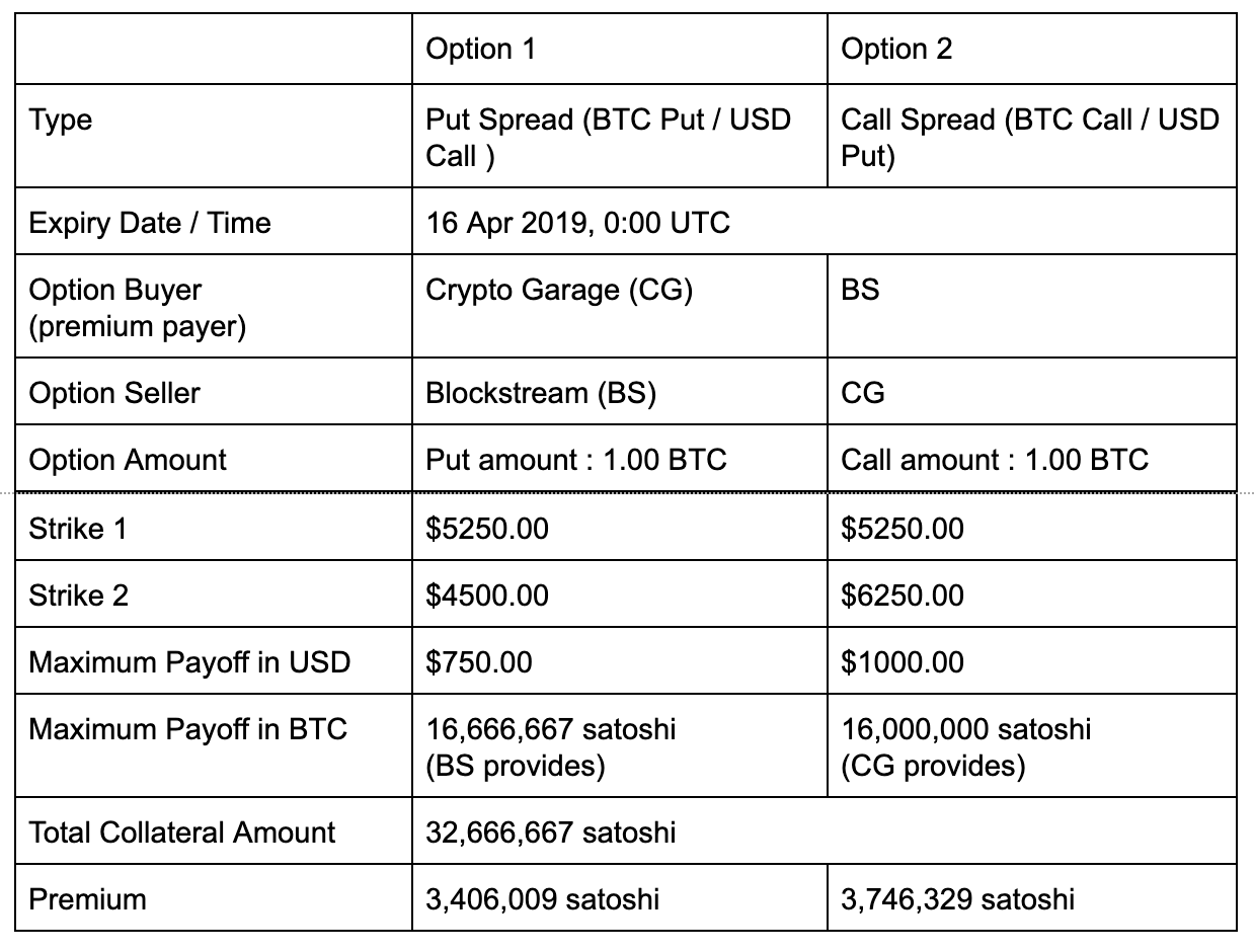 P2P Protocol Based Crypto Asset Derivative Settled in Bitcoin on Discreet  Log Contracts | by Crypto Garage | Crypto Garage | Medium