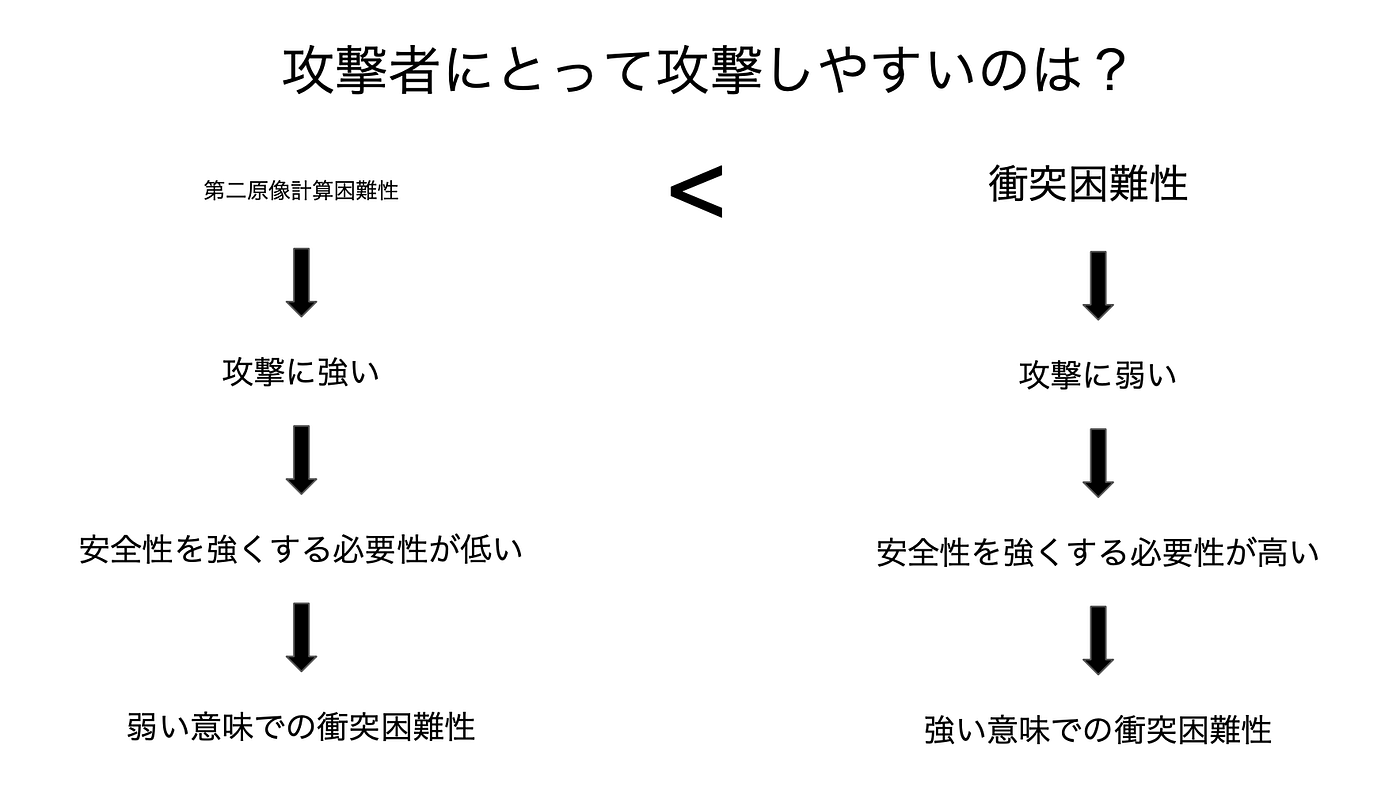 ハッシュ関数を理解する. まえおき | by HashHub Space | GBEC Tech Blog | Medium