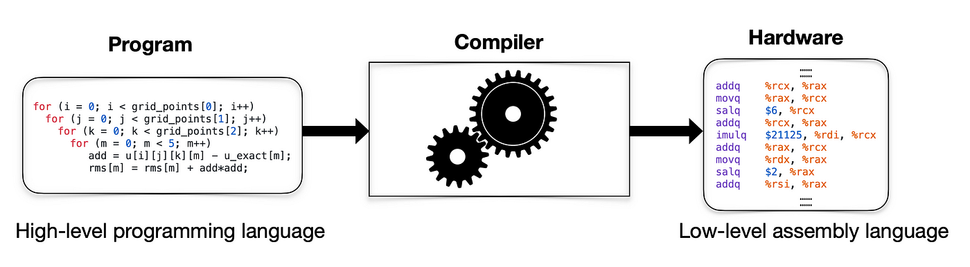 Modern Compiler Implementation in ML: Appel, Andrew W