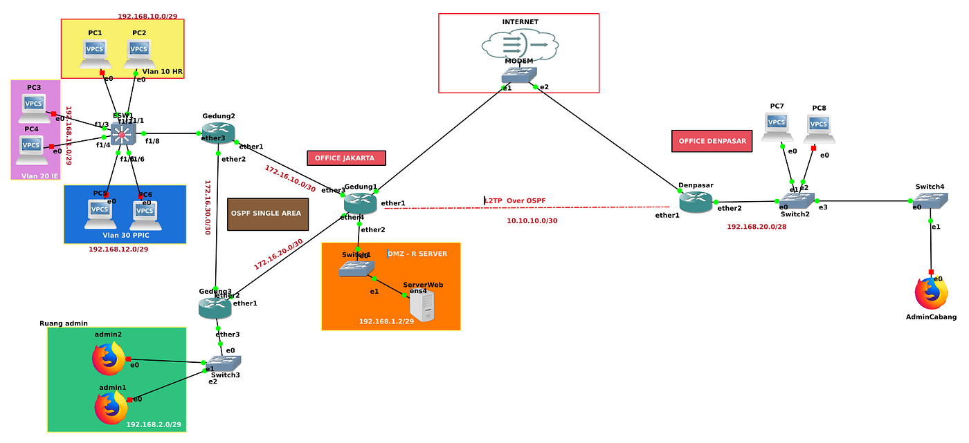 Konfigurasi VPN L2TP dan OSPF Backbone Mikrotik Router OS V7