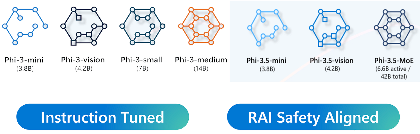 Phi is a family of open AI models developed by Microsoft.