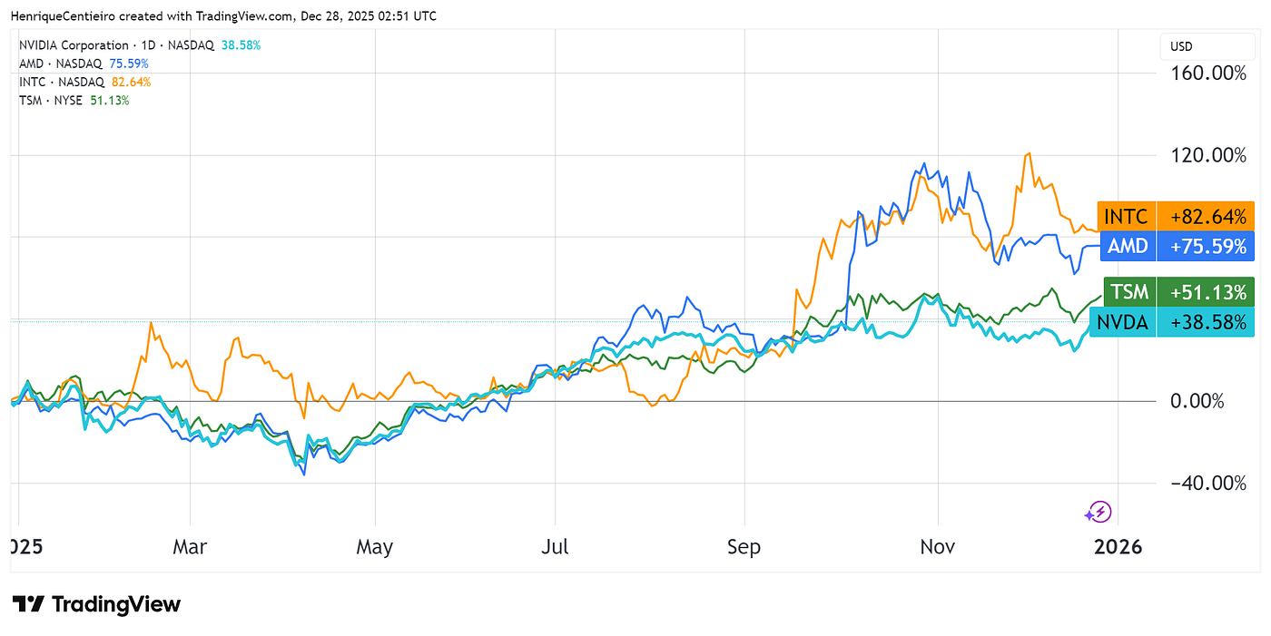 How 22 of Our 27 Predictions for 2025 Were Right (81% Success Rate and the  Framework Used) | by Henrique Centieiro | Henrique Wealth Academy | Jan,  2026 | Medium