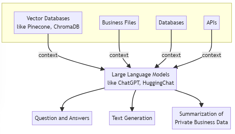 Context-aware translation with Large Language Models