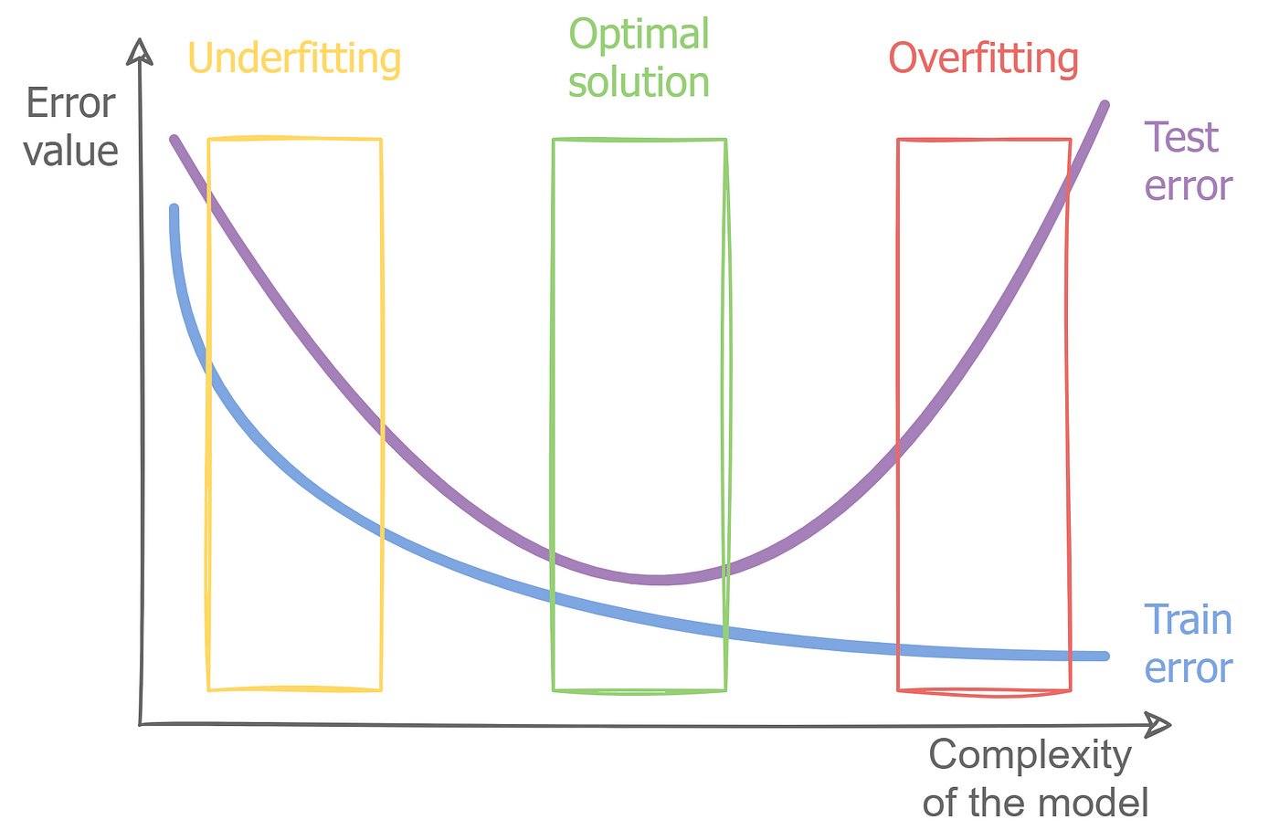 Overfitting and Underfitting Principles, by Dimid