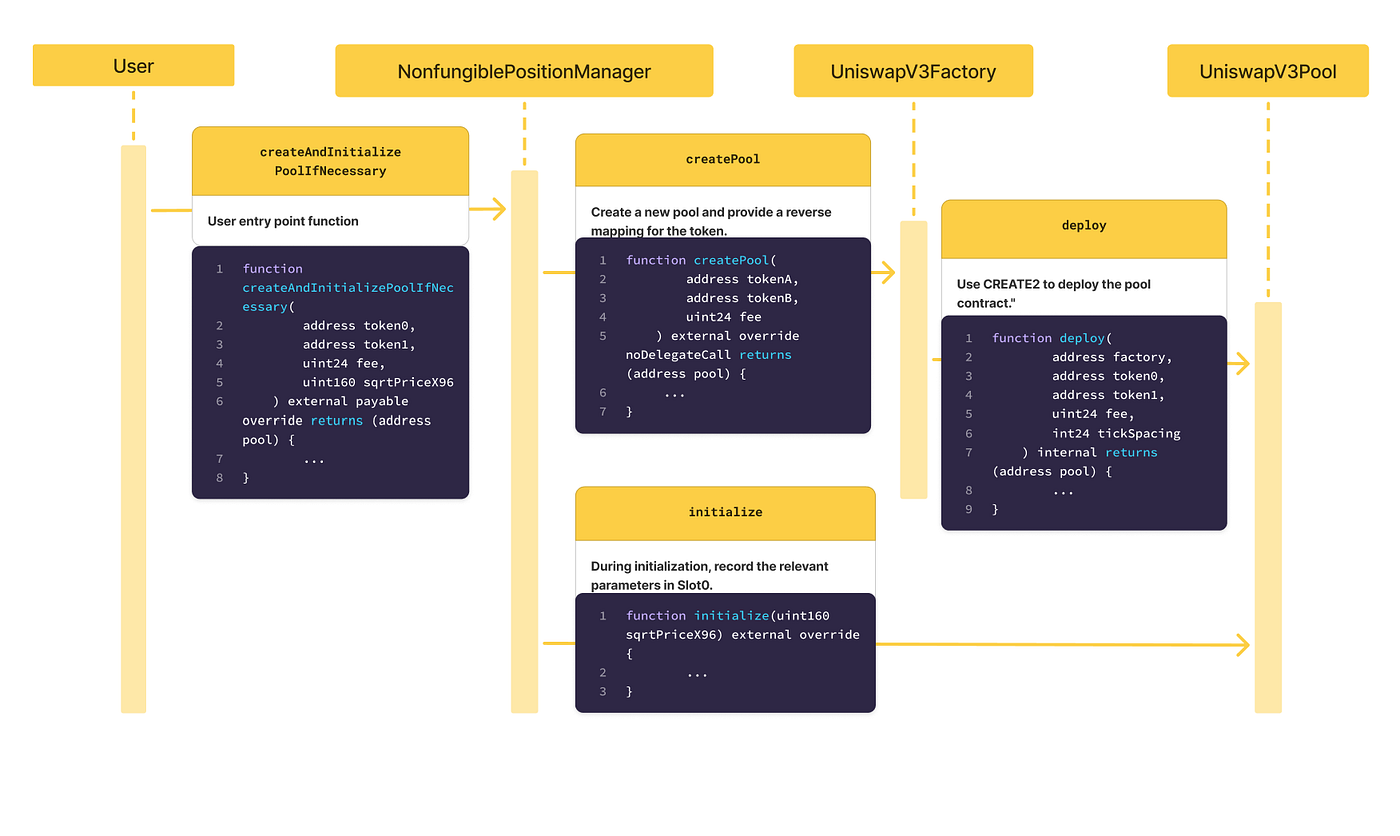 SlowMist: Analysis and Audit Considerations of the Uniswap v3 Protocol | by  SlowMist | Medium