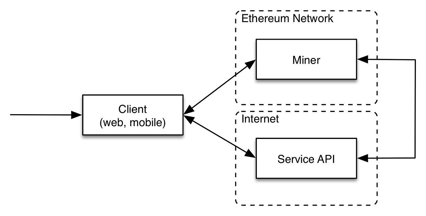 Ethereum App Architectures. Building applications for the new… | by Angello  Pozo | Medium
