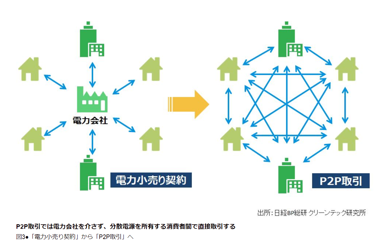 ブロックチェーン技術の電力取引への応用（その９）. ブロックチェーンは電力業界をdisruptするか？ | by Yasuhiko Ogushi 大串  康彦 | エネルギービジネス２０３０ | Medium