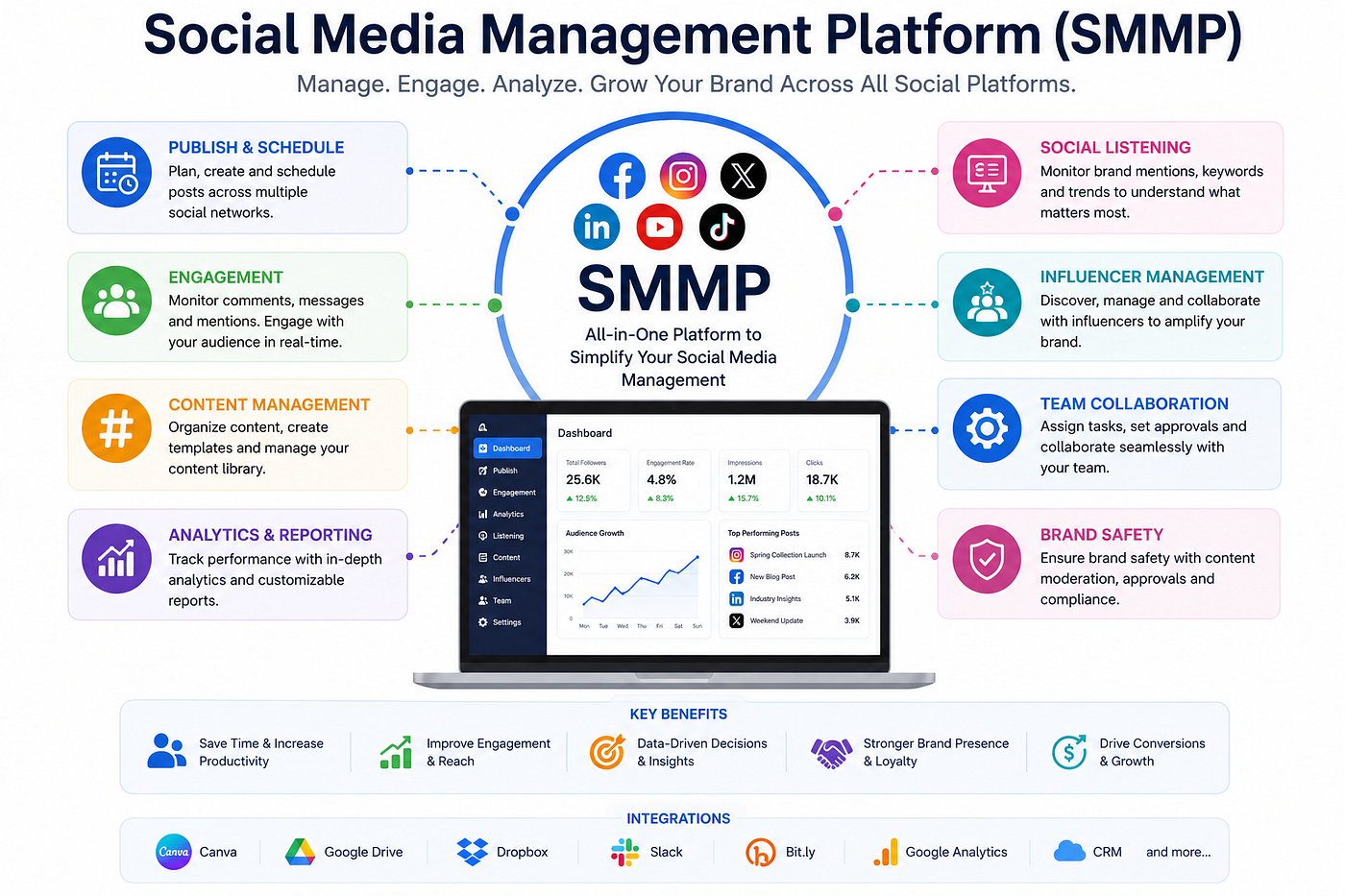 Market Forecast: Social Media Management Platform (SMMP)