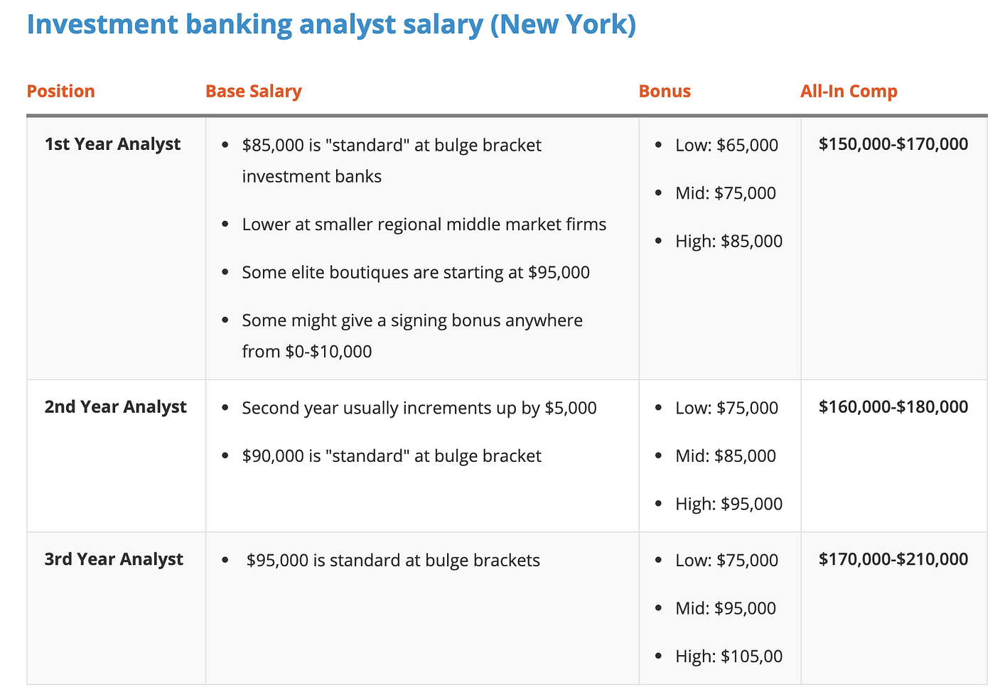 Investment Banker Salary