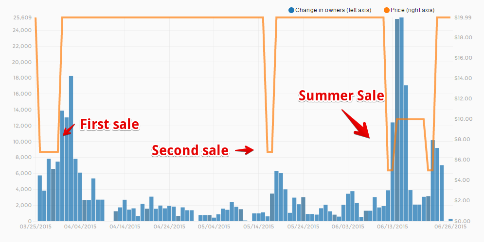 Median game sales on Steam are down dramatically, SteamSpy says