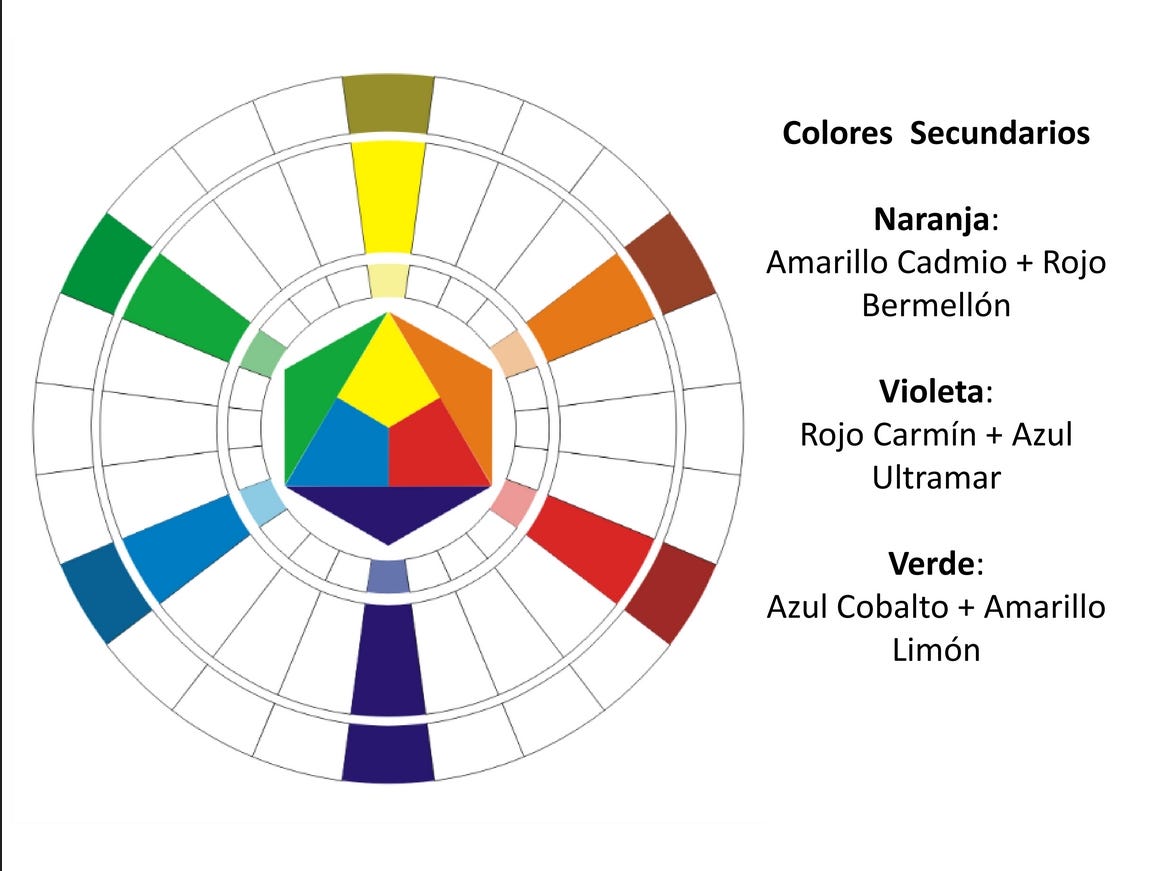 Elaboración del Círculo Cromático, by Composición FAD PUCP