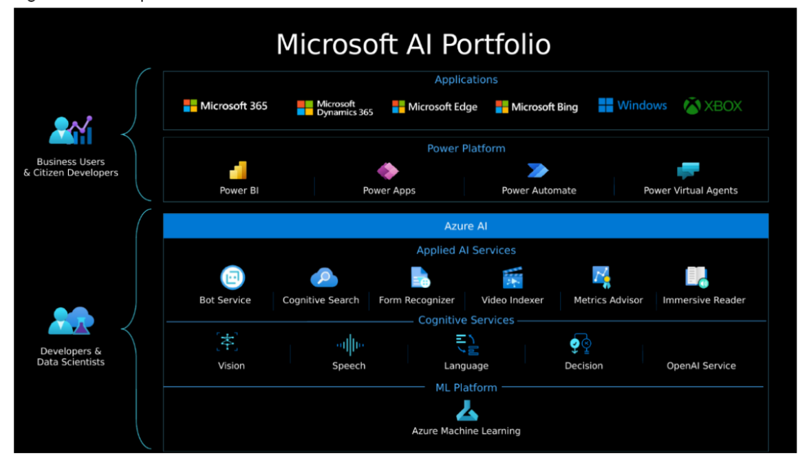 Part 2 — Navigating Azure AI: An Extensive Guide to Language
