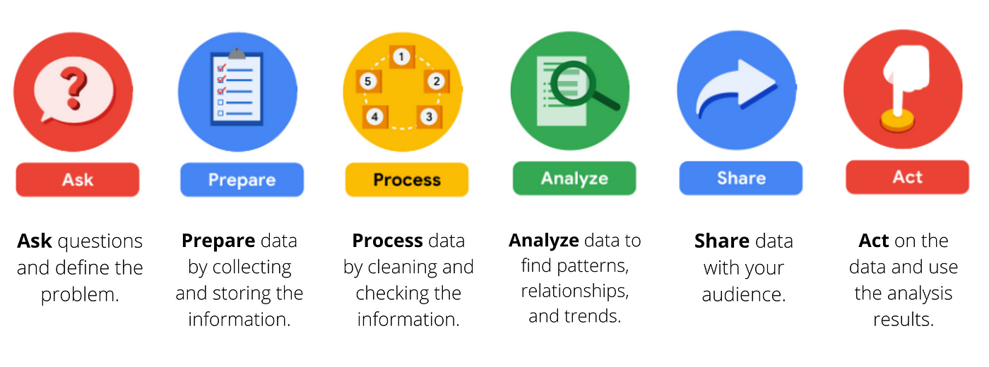 Work on your next Data Analytics project in 6 steps | by Chitranjan Gupta |  CodeX | Medium