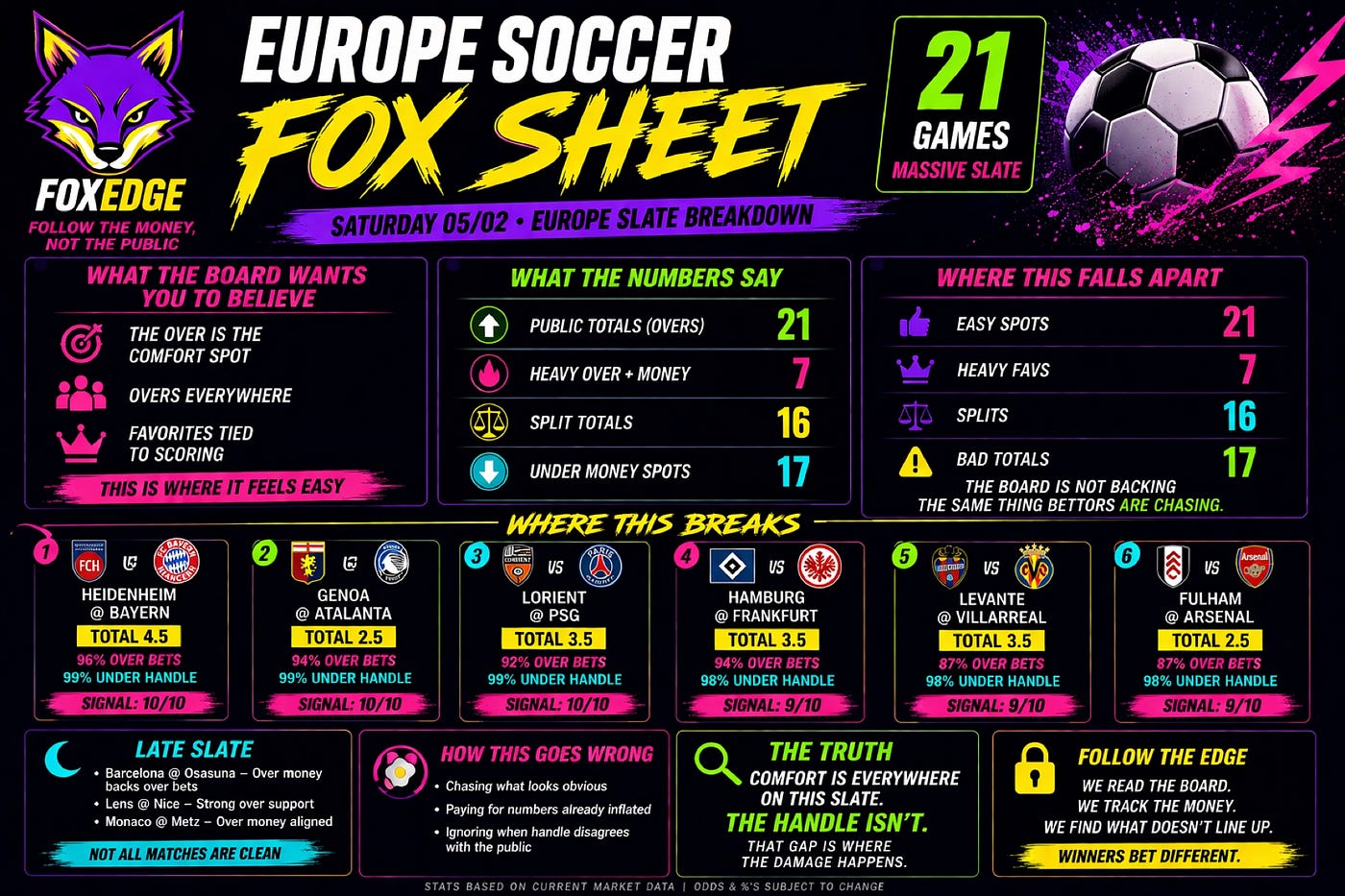 Why Today’s Europe Soccer Slate Is Built to Trap Over Bettors