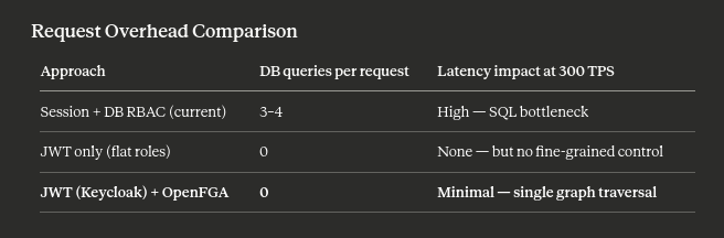 Keycloak + OpenFGA: A Practical Integration Guide