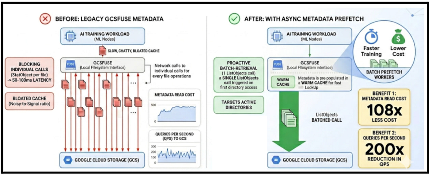 How GCSFuse Async Prefetch Can Slash AI Training Costs