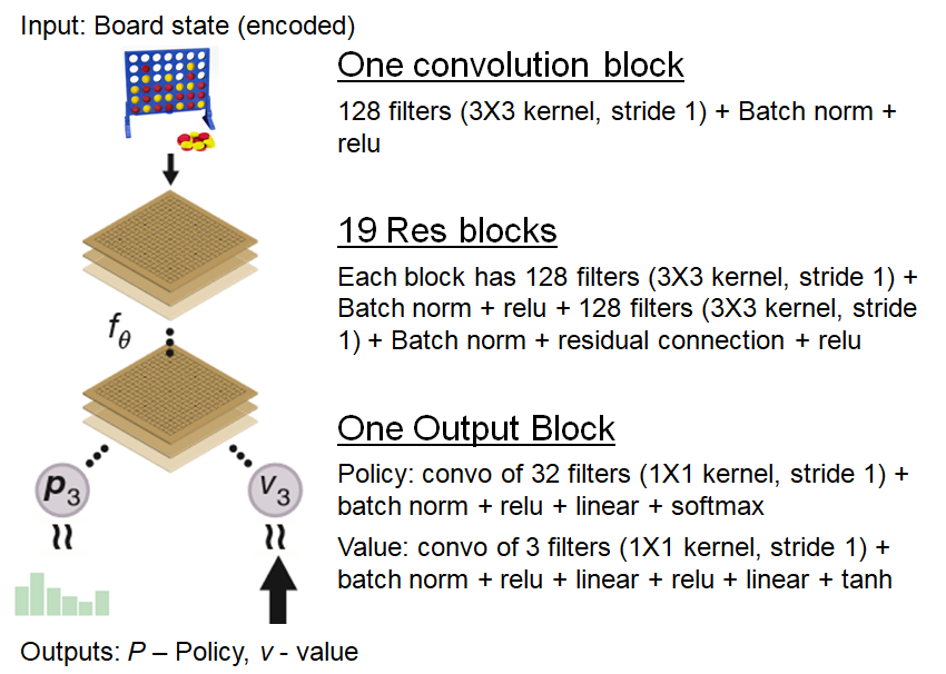 From-scratch implementation of AlphaZero for Connect4, by Wee Tee Soh