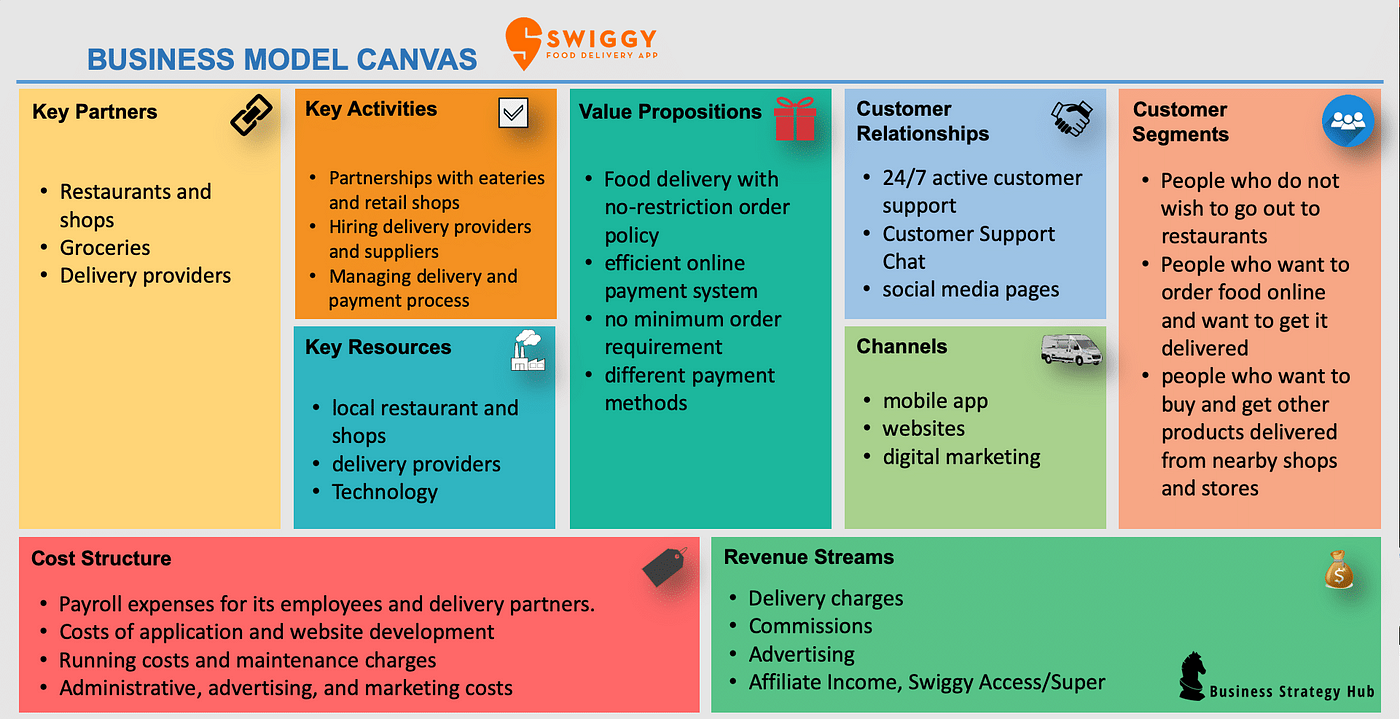 What are the key differences between business model canvas and value  proposition canvas and Lean canvas? | by Bharath Salla | Medium