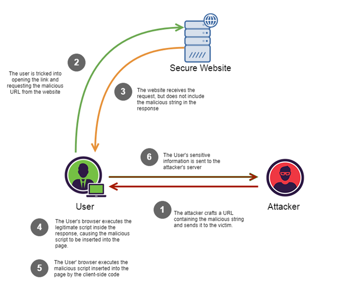 XSStrike : une suite de détection de failles XSS avancée - La Ferme du Web