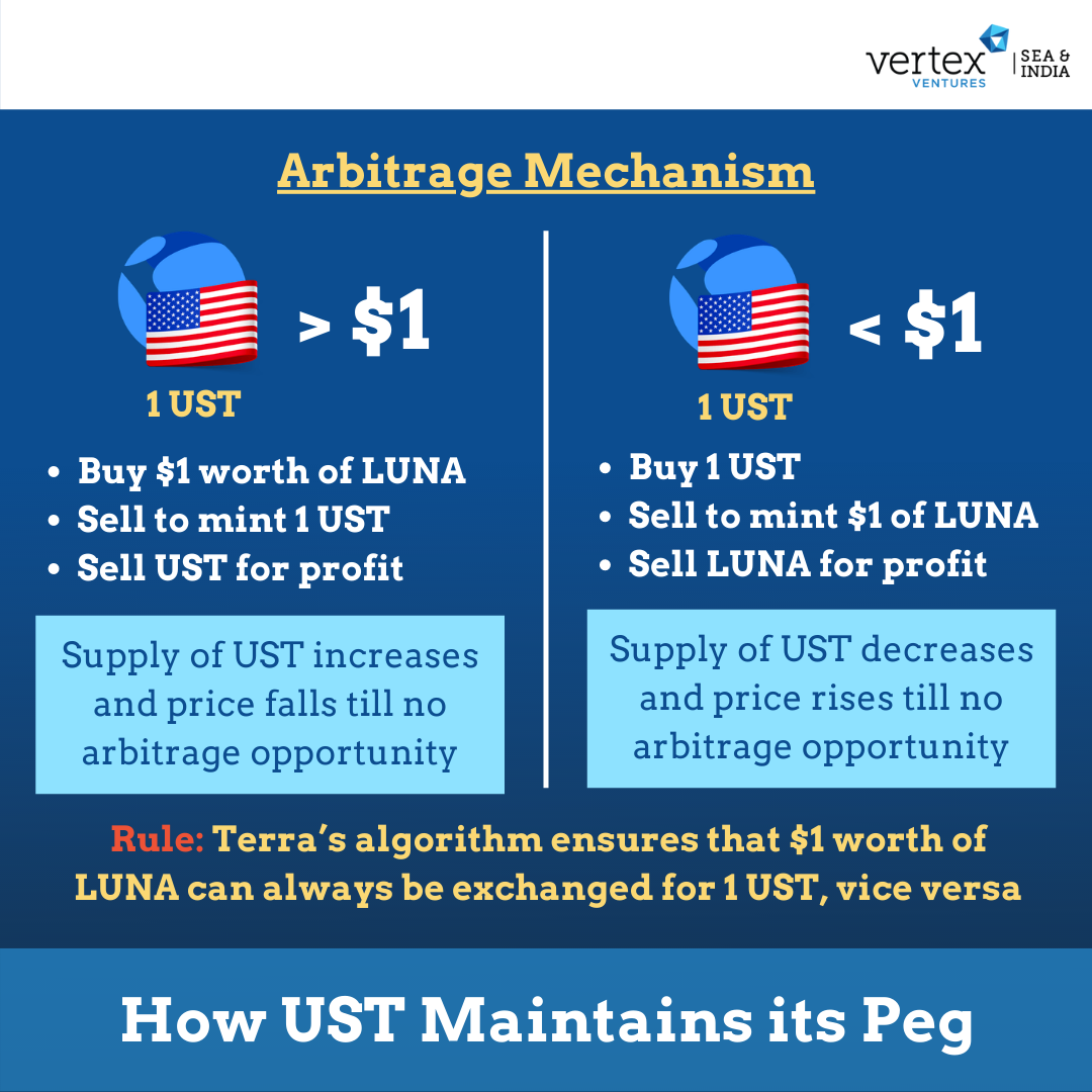UST-Luna Crash and Asian Financial Crisis | Vertex Ventures