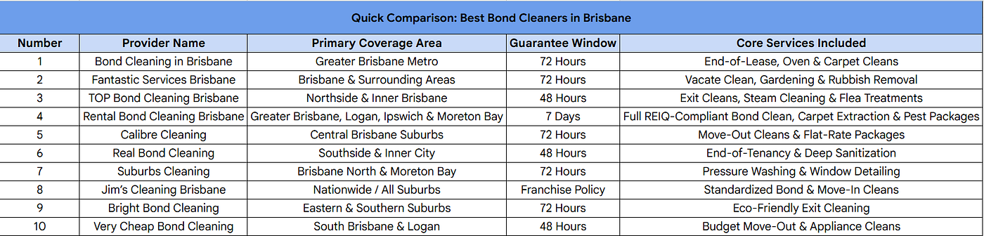 Top 10 Best Bond Cleaning Companies in Brisbane (2026 Guide)